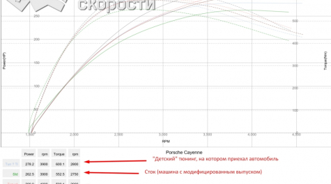 Porsche Cayenne 958 3.0d 245  Hp