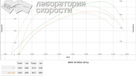 BMW X6 F16 M50d 381 л.с.