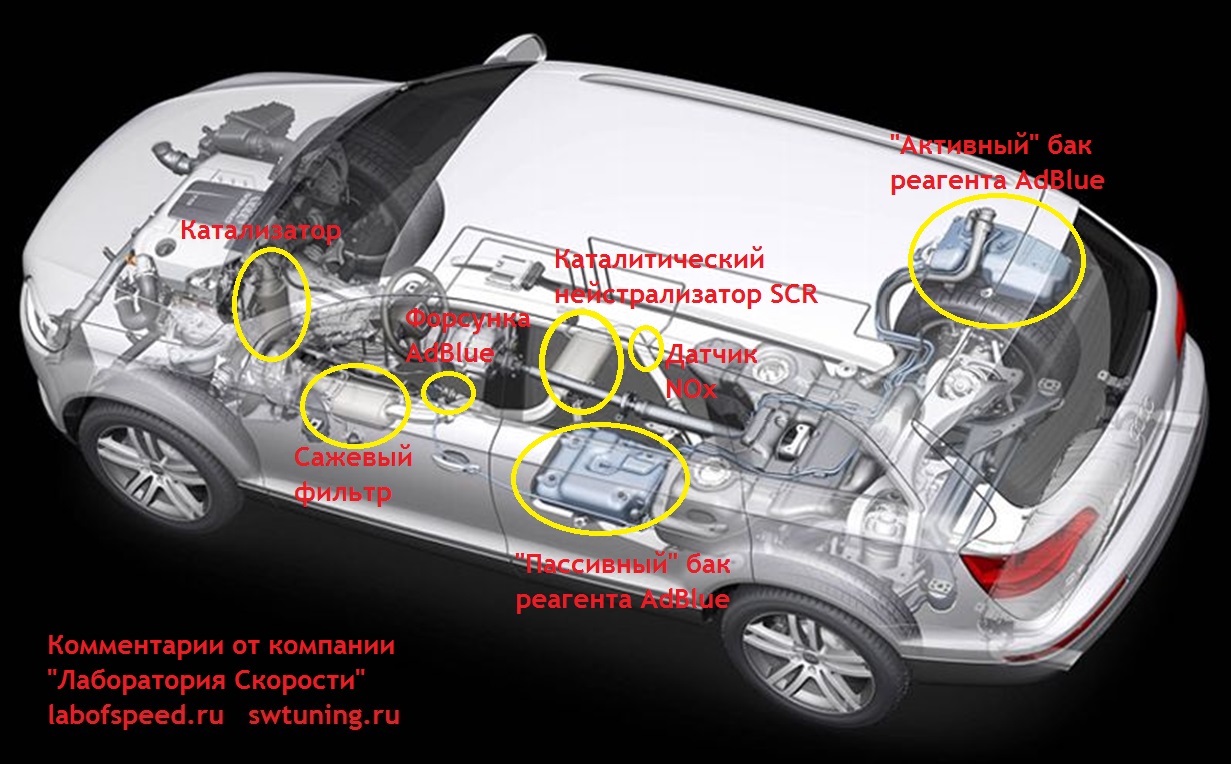 Отключение adblue audi q7